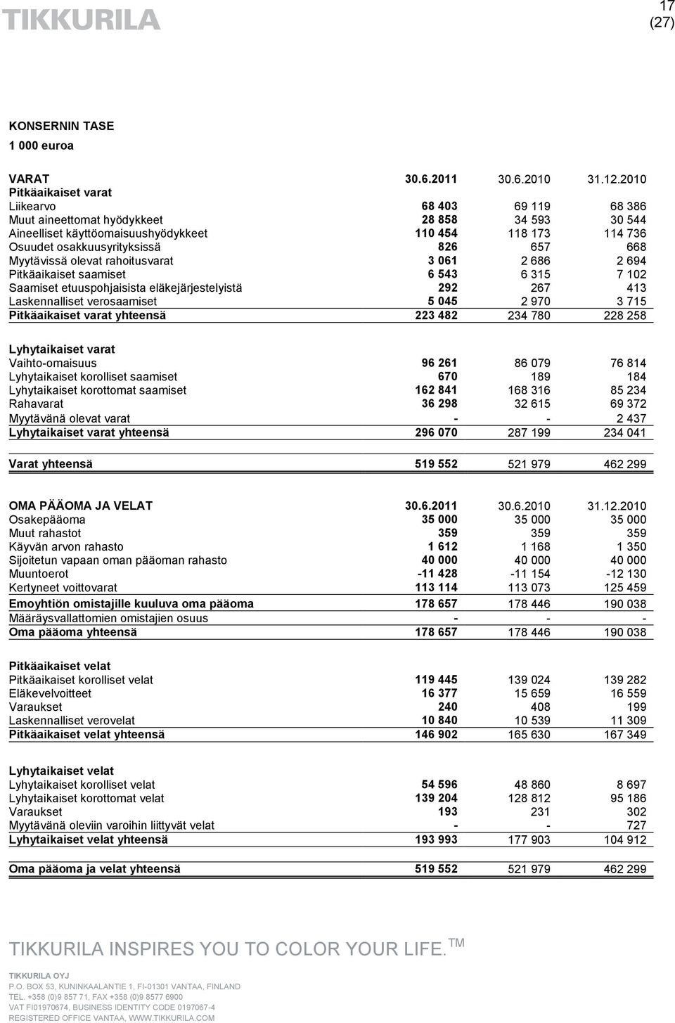 657 668 Myytävissä olevat rahoitusvarat 3 061 2 686 2 694 Pitkäaikaiset saamiset 6 543 6 315 7 102 Saamiset etuuspohjaisista eläkejärjestelyistä 292 267 413 Laskennalliset verosaamiset 5 045 2 970 3