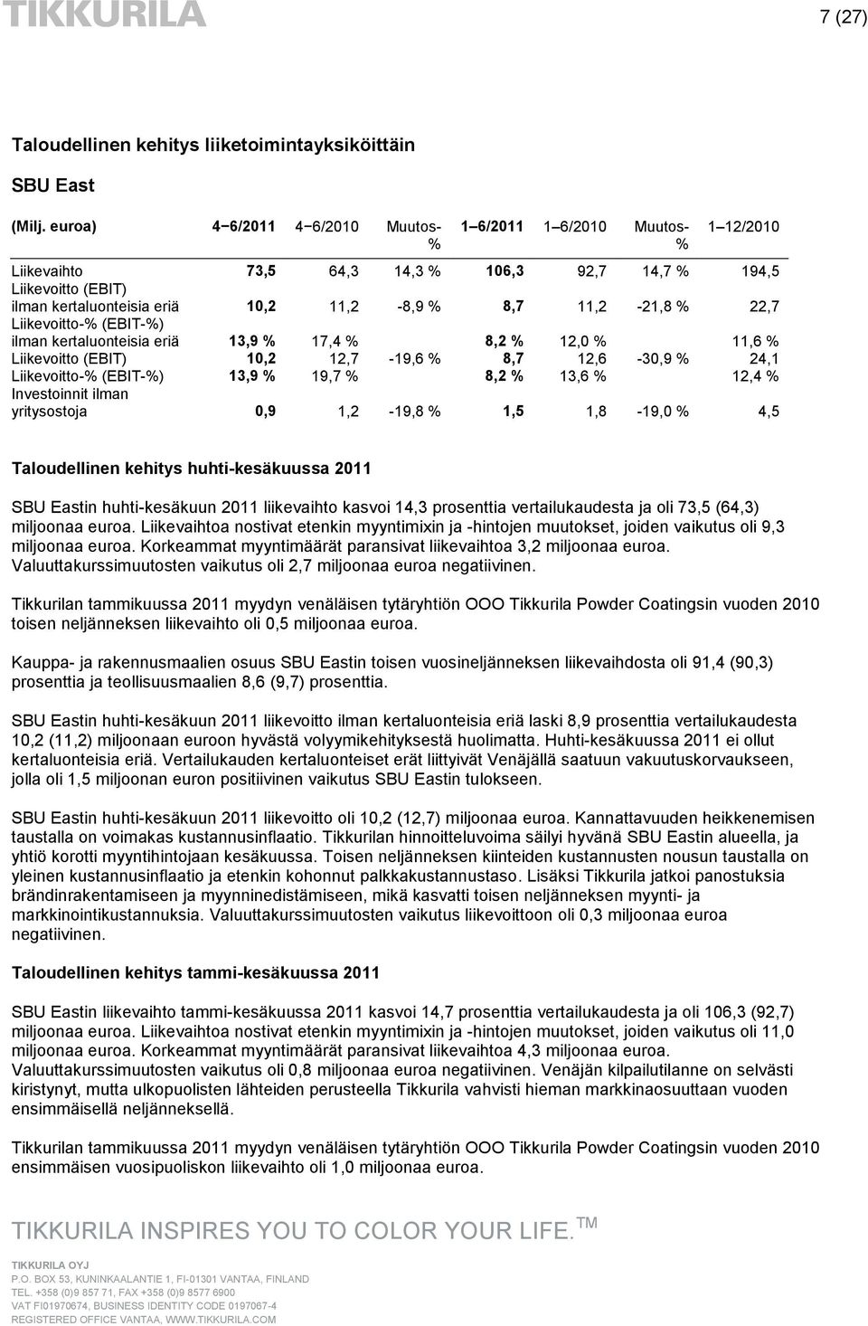 11,2-21,8 % 22,7 Liikevoitto-% (EBIT-%) ilman kertaluonteisia eriä 13,9 % 17,4 % 8,2 % 12,0 % 11,6 % Liikevoitto (EBIT) 10,2 12,7-19,6 % 8,7 12,6-30,9 % 24,1 Liikevoitto-% (EBIT-%) 13,9 % 19,7 % 8,2