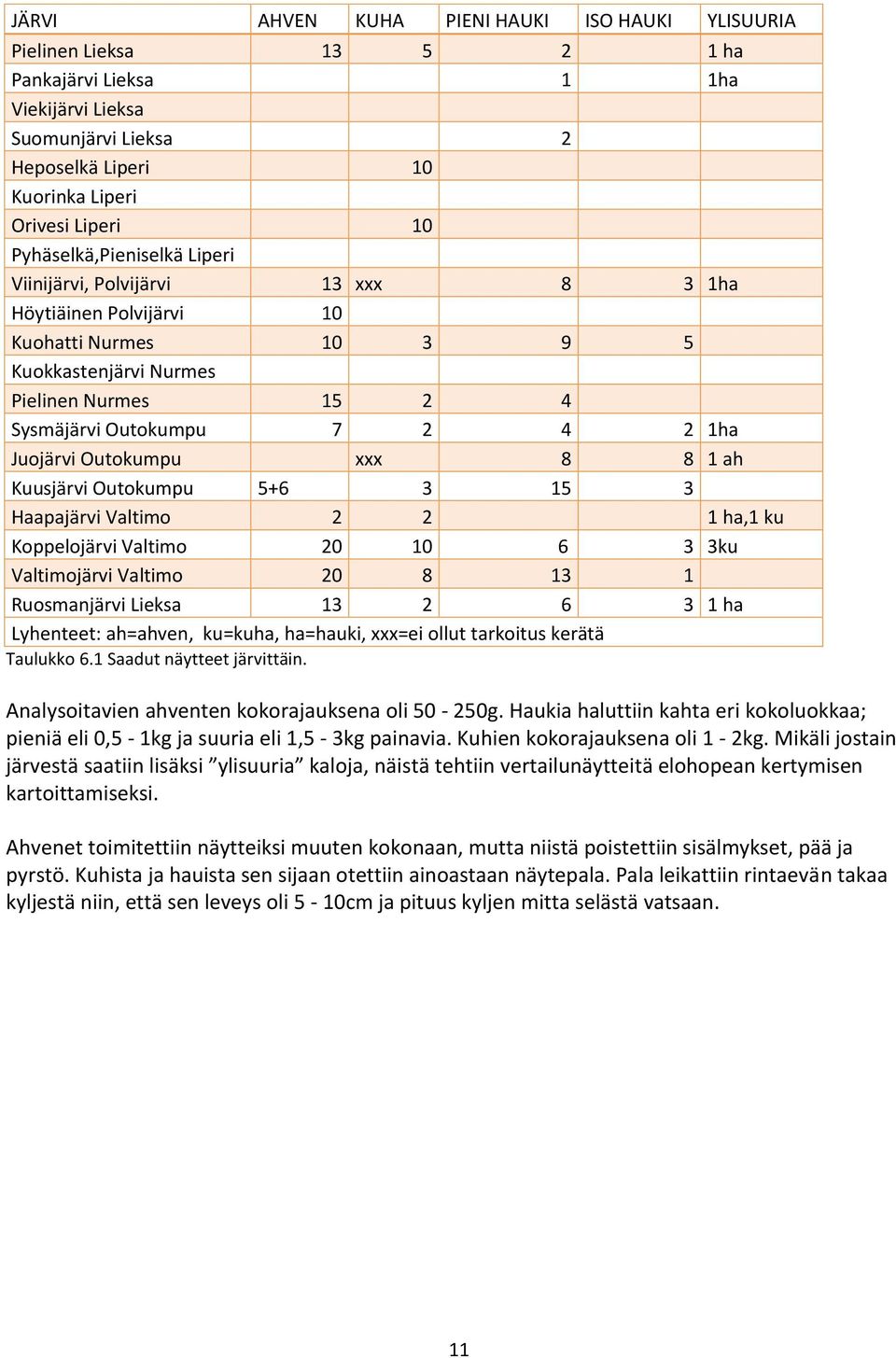 Juojärvi Outokumpu xxx 8 8 1 ah Kuusjärvi Outokumpu 5+6 3 15 3 Haapajärvi Valtimo 2 2 1 ha,1 ku Koppelojärvi Valtimo 20 10 6 3 3ku Valtimojärvi Valtimo 20 8 13 1 Ruosmanjärvi Lieksa 13 2 6 3 1 ha