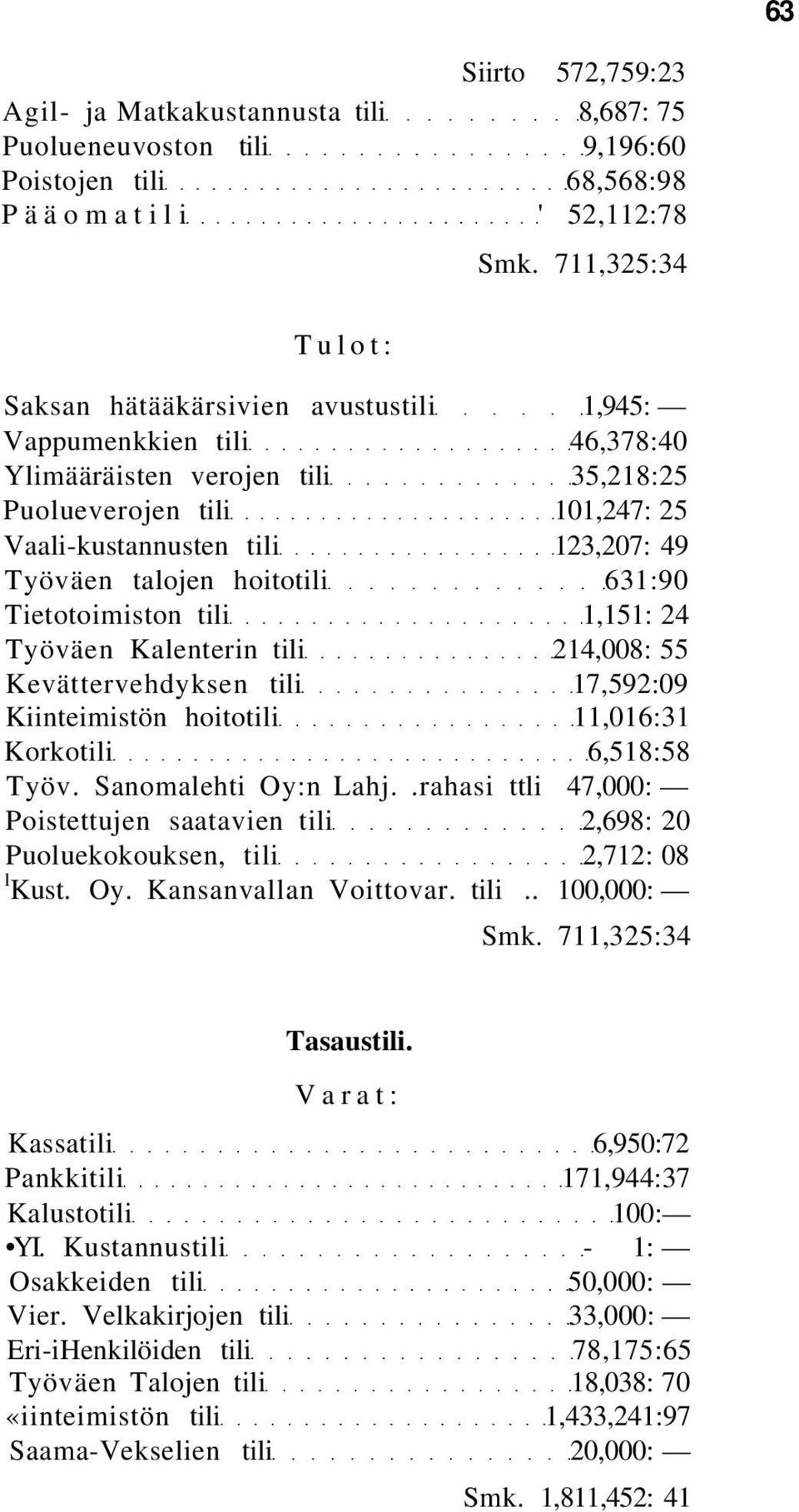 talojen hoitotili 631:90 Tietotoimiston tili 1,151: 24 Työväen Kalenterin tili 214,008: 55 Kevättervehdyksen tili 17,592:09 Kiinteimistön hoitotili 11,016:31 Korkotili 6,518:58 Työv.