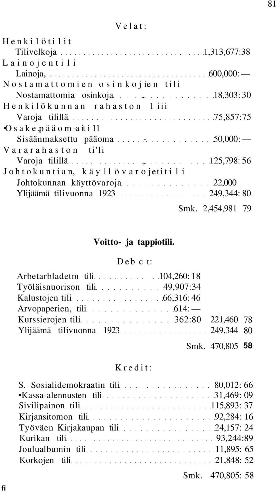 käyttövaroja 22,000 Ylijäämä tilivuonna 1923 249,344: 80 Smk. 2,454,981 79 Voitto- ja tappiotili.