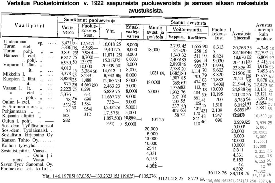 -dem. Työläisnaisl... Sosialistin kirjapaino Oy Kansan Tahto Oy Kolhon työv.yhd Sosialist. piirit., Vaasa -. Oulu } i ruots.. Vaasa ' Savon Työv Sanomal. Oy. Puoluekok. sek. kulut.