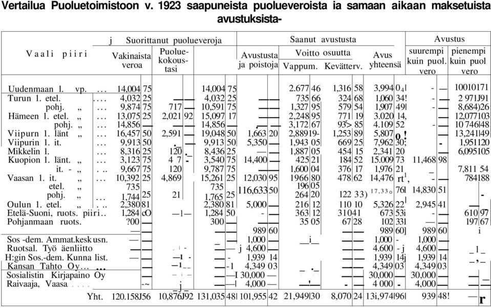 ?00 Sos -dem. Ammat.kesk usn. Ruotsal. Työ äenliitto H:gin Sos.-dem. Kunna list. Kansan Tahto Oy...... Sosialistin Kirjapaino Oy Raivaaja, Vaasa -~ Y ht. 120.158J56 717 2,021 92 2,591._ 120.