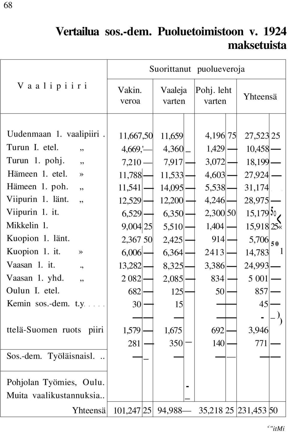 y ttelä-suomen ruots piiri Sos.-dem. Työläisnaisl.