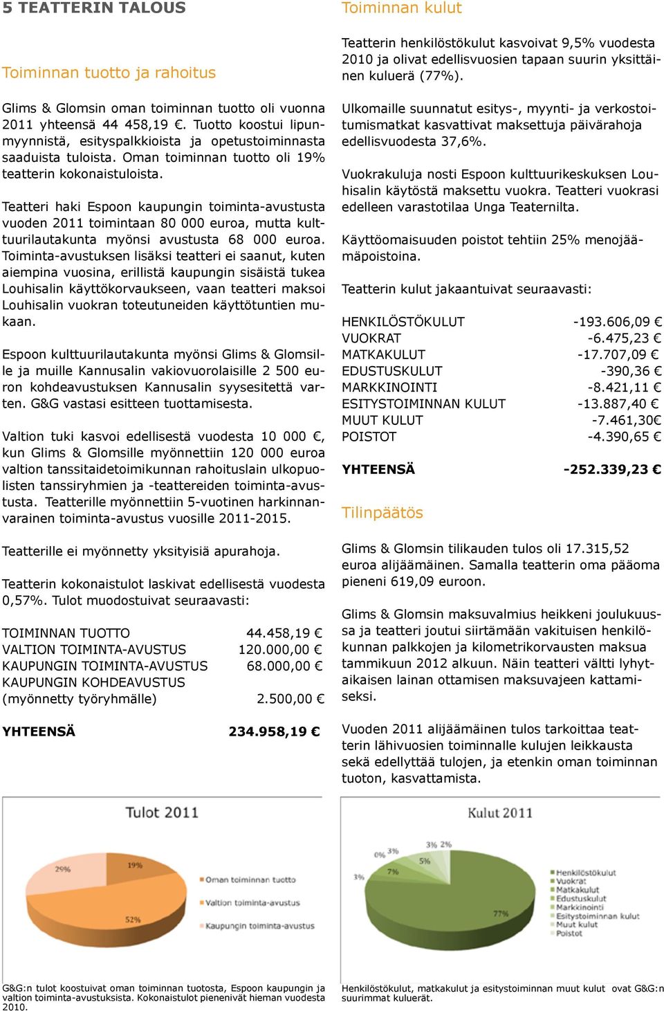 Teatteri haki Espoon kaupungin toiminta-avustusta vuoden 2011 toimintaan 80 000 euroa, mutta kulttuurilautakunta myönsi avustusta 68 000 euroa.