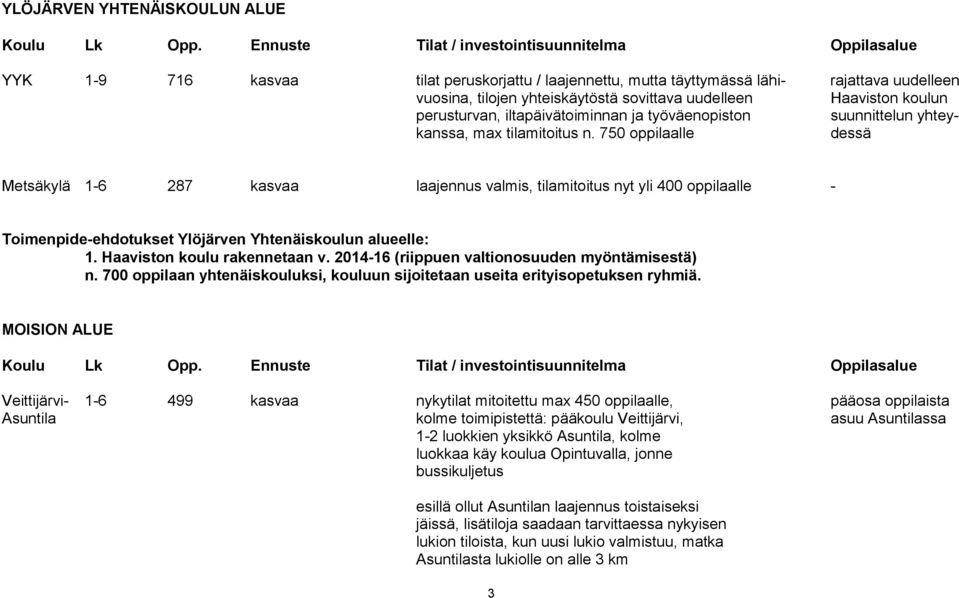 750 oppilaalle dessä Metsäkylä 1-6 287 kasvaa laajennus valmis, tilamitoitus nyt yli 400 oppilaalle - Toimenpide-ehdotukset Ylöjärven Yhtenäiskoulun alueelle: 1. Haaviston koulu rakennetaan v.