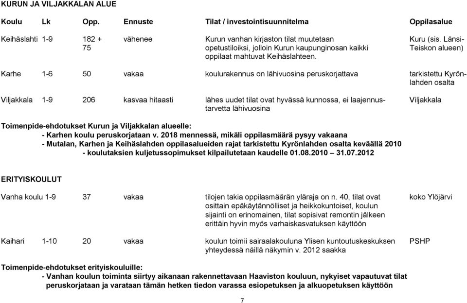 Karhe 1-6 50 vakaa koulurakennus on lähivuosina peruskorjattava tarkistettu Kyrönlahden osalta Viljakkala 1-9 206 kasvaa hitaasti lähes uudet tilat ovat hyvässä kunnossa, ei laajennus- Viljakkala