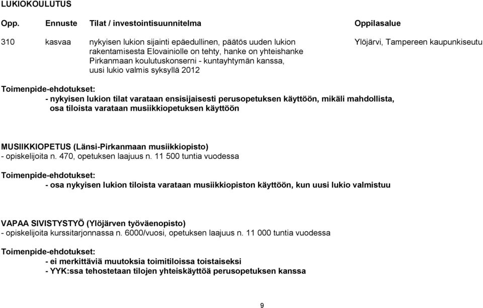 on yhteishanke Pirkanmaan koulutuskonserni - kuntayhtymän kanssa, uusi lukio valmis syksyllä 2012 Toimenpide-ehdotukset: - nykyisen lukion tilat varataan ensisijaisesti perusopetuksen käyttöön,