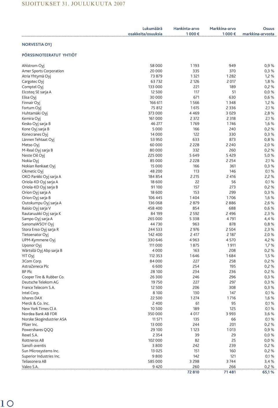 Corporation 20 000 335 370 0,3 % Atria Yhtymä Oyj 73 879 1 321 1 282 1,2 % Cargotec Oyj 63 732 2 126 2 017 1,8 % Comptel Oyj 133 000 221 189 0,2 % Elcoteq SE sarja A 12 500 117 51 0,0 % Elisa Oyj 30