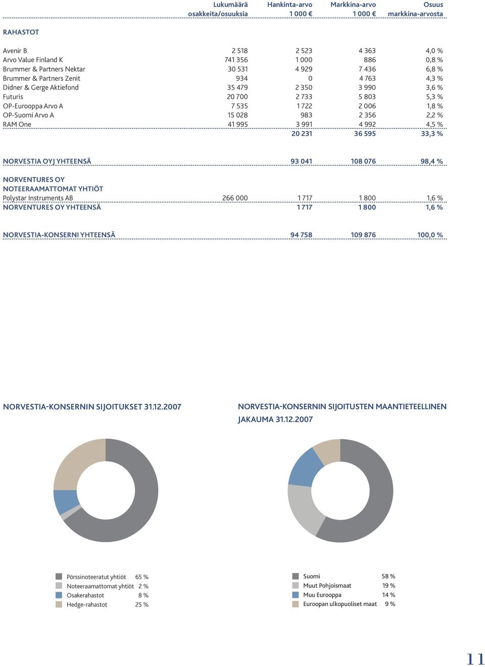 % OP-Suomi Arvo A 15 028 983 2 356 2,2 % RAM One 41 995 3 991 4 992 4,5 % 20 231 36 595 33,3 % NORVESTIA OYJ YHTEENSÄ 93 041 108 076 98,4 % NORVENTURES OY NOTEERAAMATTOMAT YHTIÖT Polystar Instruments