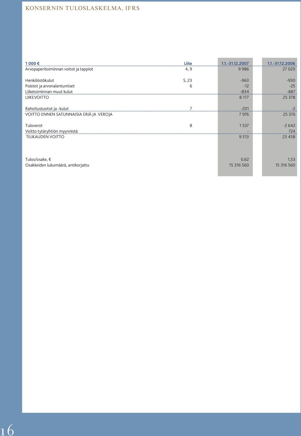 2006 Arvopaperitoiminnan voitot ja tappiot 4, 9 9 986 27 020 Henkilöstökulut 5, 23-963 -930 Poistot ja arvonalentumiset 6-12 -25