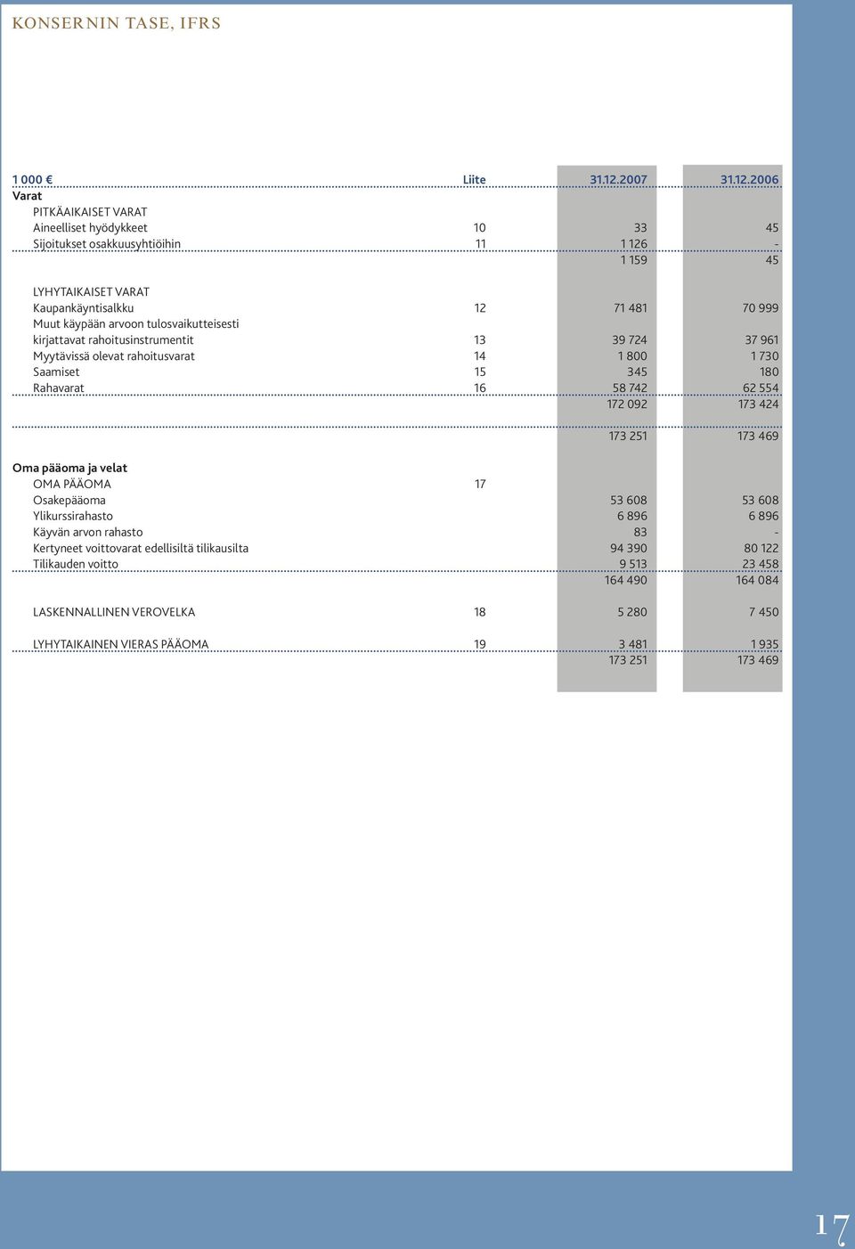 2006 Varat PITKÄAIKAISET VARAT Aineelliset hyödykkeet 10 33 45 Sijoitukset osakkuusyhtiöihin 11 1 126-1 159 45 LYHYTAIKAISET VARAT Kaupankäyntisalkku 12 71 481 70 999 Muut käypään arvoon