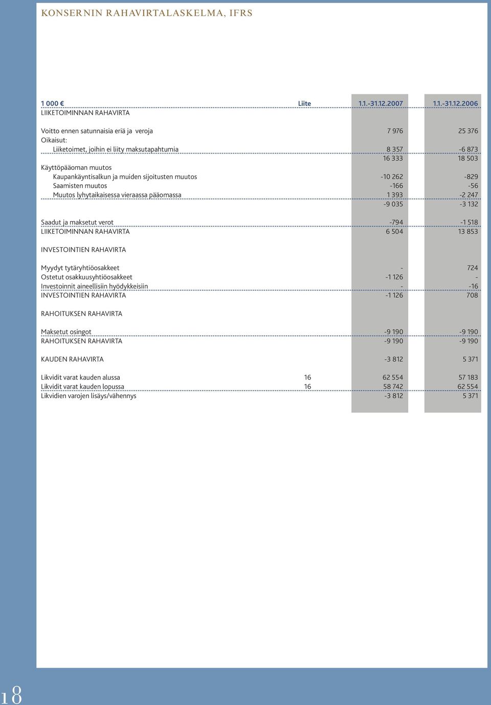 2006 LIIKETOIMINNAN RAHAVIRTA Voitto ennen satunnaisia eriä ja veroja 7 976 25 376 Oikaisut: Liiketoimet, joihin ei liity maksutapahtumia 8 357-6 873 16 333 18 503 Käyttöpääoman muutos