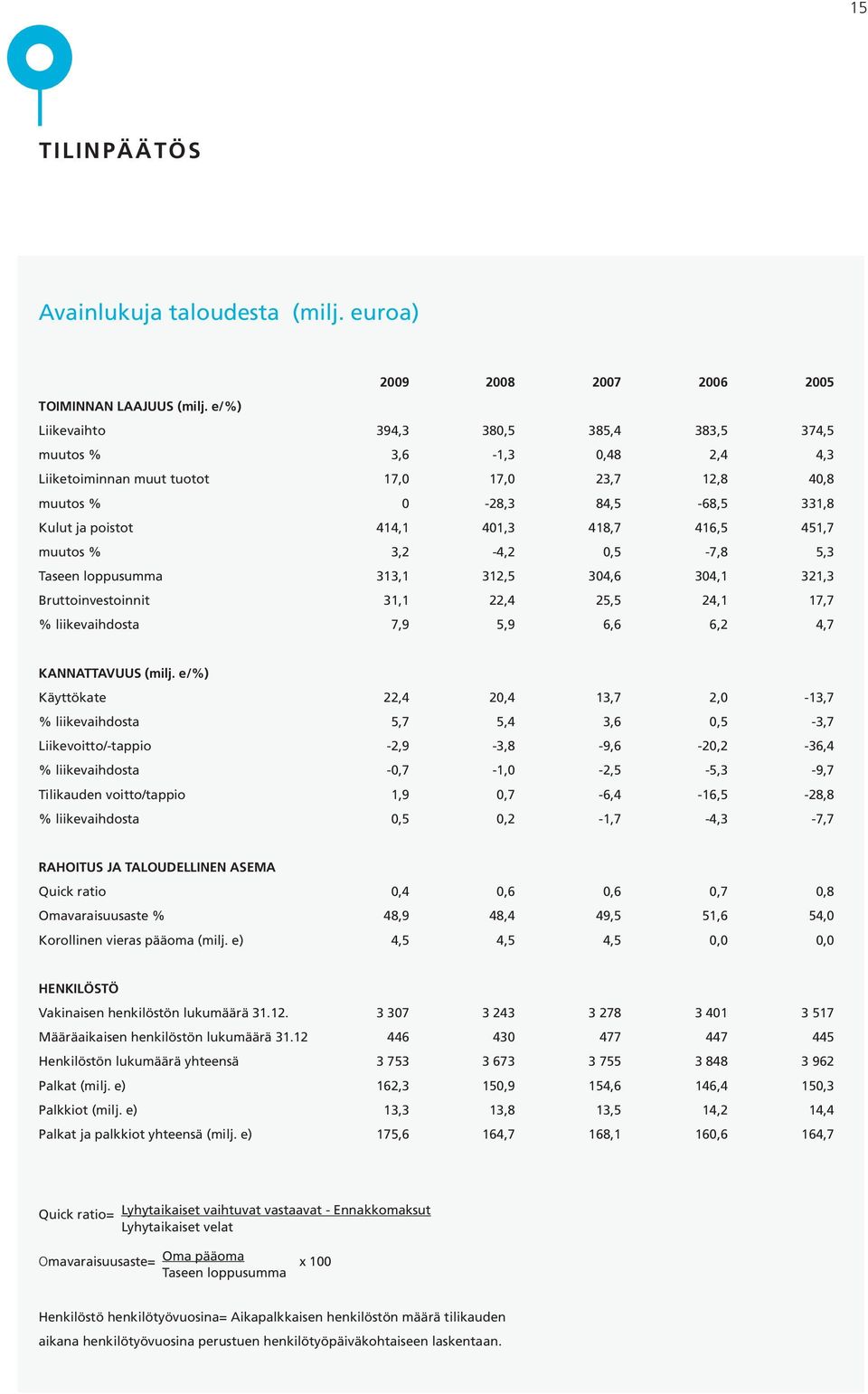 416,5 451,7 muutos % 3,2-4,2 0,5-7,8 5,3 Taseen loppusumma 313,1 312,5 304,6 304,1 321,3 Bruttoinvestoinnit 31,1 22,4 25,5 24,1 17,7 % liikevaihdosta 7,9 5,9 6,6 6,2 4,7 KANNATTAVUUS (milj.