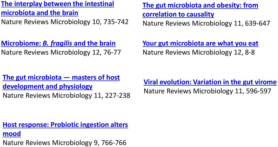 639-647 Your gut microbiota are what you eat Nature Reviews Microbiology 12, 8-8 The gut microbiota masters of host development and physiology Nature
