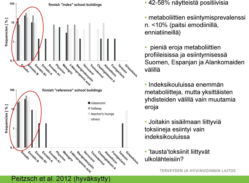 Espanjan ja Alankomaiden välillä Indeksikouluissa enemmän metaboliitteja, mutta yksittäisten yhdisteiden välillä