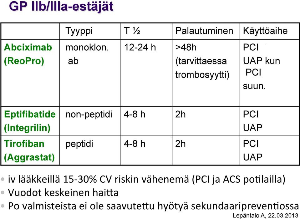 Eptifibatide (Integrilin) Tirofiban (Aggrastat) non-peptidi 4-8 h 2h PCI UAP peptidi 4-8 h 2h PCI