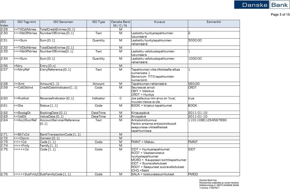 33 +++NbOfNtries NuberOfEntries[0..1] Text M Laskettu veloitustapahtuien 1 lukuäärä 2.34 +++Su Su [0..1] Quantity M Laskettu veloitustapahtuien 1000.00 rahaäärä 2.56 +Ntry Entry [0..n] M 2.