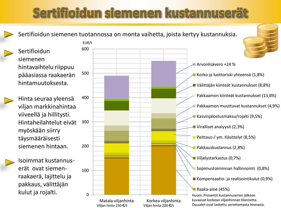 Hintaheilahtelut eivät myöskään siirry täysmääräisesti siemenen hintaan.