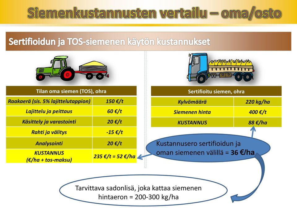 ( /ha + tos-maksu) 150 /t 60 /t 20 /t -15 /t 20 /t 235 /t = 52 /ha Sertifioitu siemen, ohra Kylvömäärä