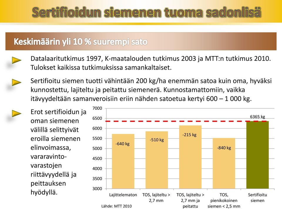 Kunnostamattomiin, vaikka itävyydeltään samanveroisiin eriin nähden satoetua kertyi 600 1 000 kg.