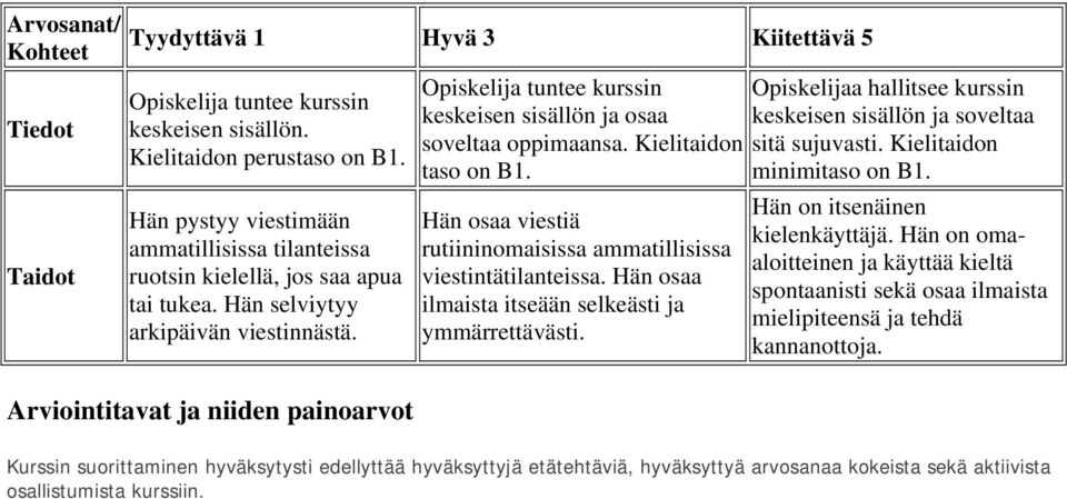 Arviointitavat ja niiden painoarvot Opiskelija tuntee kurssin keskeisen sisällön ja osaa soveltaa oppimaansa. Kielitaidon taso on B1.