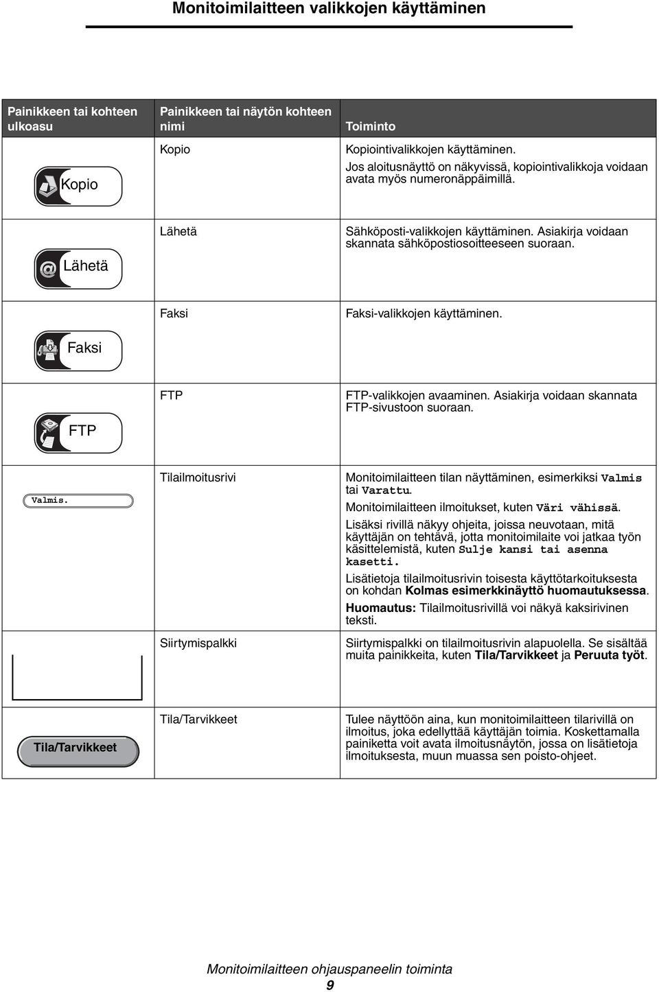 Faksi Faksi Faksi-valikkojen käyttäminen. FTP FTP FTP-valikkojen avaaminen. Asiakirja voidaan skannata FTP-sivustoon suoraan. Valmis.