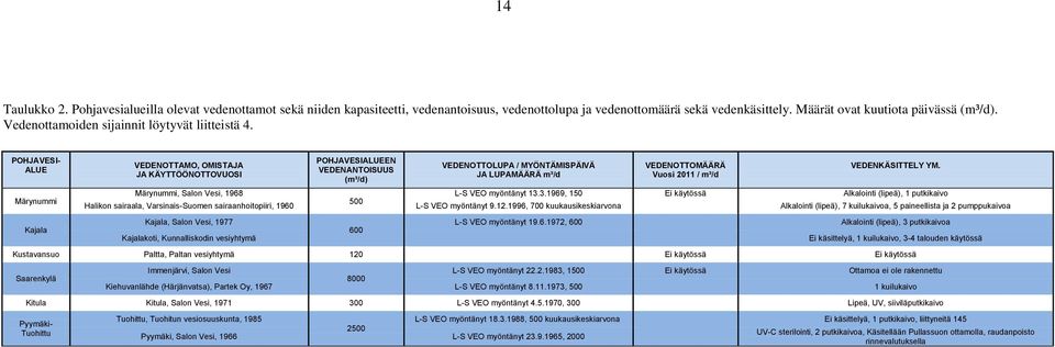 POHJAVESI- ALUE Märynummi Kajala VEDENOTTAMO, OMISTAJA JA KÄYTTÖÖNOTTOVUOSI POHJAVESIALUEEN VEDENANTOISUUS (m³/d) VEDENOTTOLUPA / MYÖNTÄMISPÄIVÄ JA LUPAMÄÄRÄ m³/d VEDENOTTOMÄÄRÄ Vuosi 2011 / m³/d