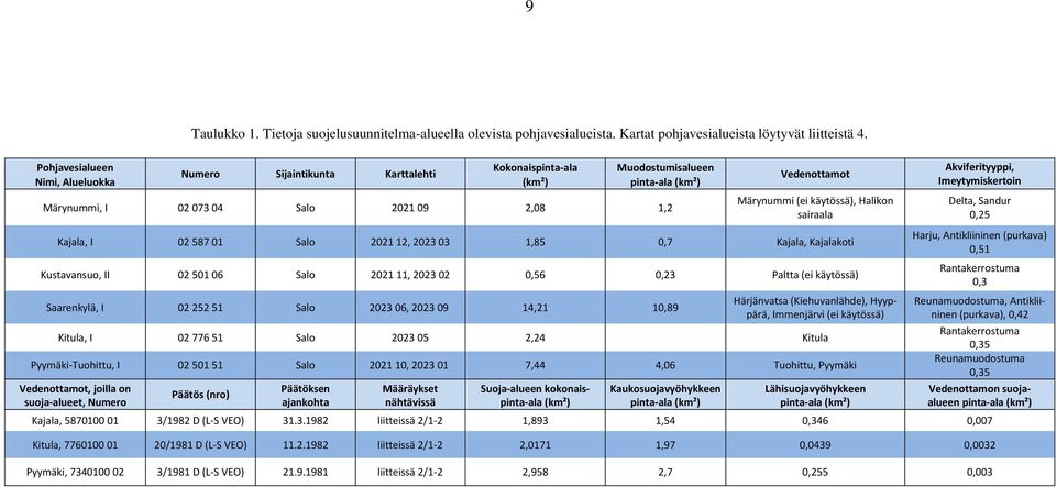 käytössä), Halikon sairaala Kajala, I 02 587 01 Salo 2021 12, 2023 03 1,85 0,7 Kajala, Kajalakoti Kustavansuo, II 02 501 06 Salo 2021 11, 2023 02 0,56 0,23 Paltta (ei käytössä) Saarenkylä, I 02 252