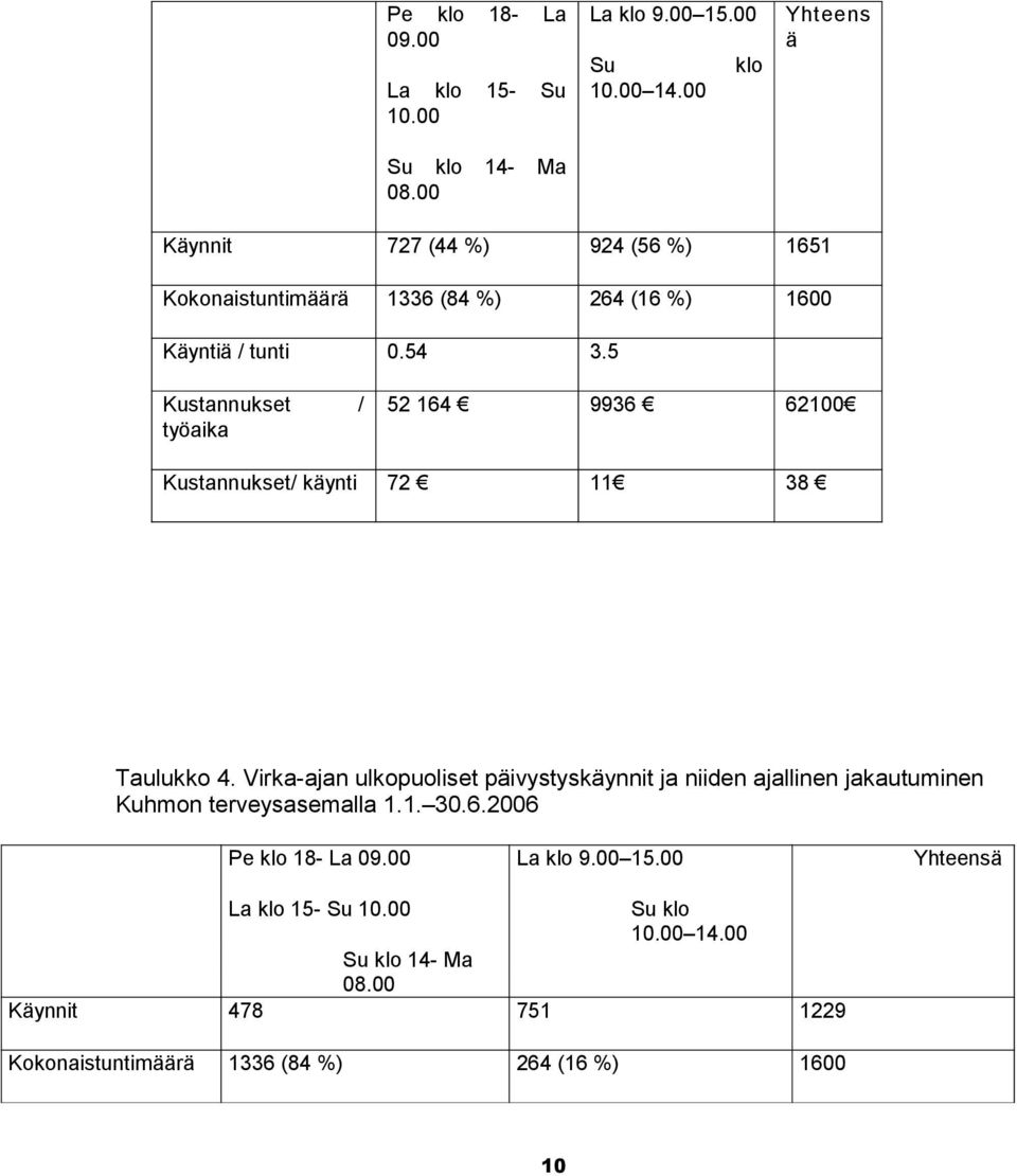 5 Kustannukset / työaika 52 164 9936 62100 Kustannukset/ käynti 72 11 38 Taulukko 4.