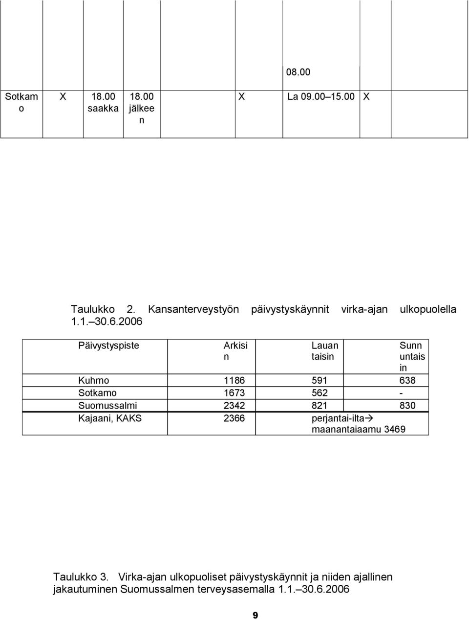 2006 Päivystyspiste Arkisi n Lauan taisin Sunn untais in Kuhmo 1186 591 638 Sotkamo 1673 562 - Suomussalmi 2342