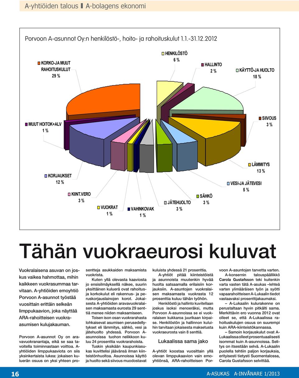 VERO 3 % VUOKRAT 1 % VAHINKOVAK 1 % JÄTEHUOLTO 3 % SÄHKÖ 3 % LÄMMITYS 13 % VESI-JA JÄTEVESI 5 % HENKILÖSTÖ HALLINTO KÄYTTÖ-JA HUOLTO SIIVOUS LÄMMITYS VESI-JA JÄTEVESI SÄHKÖ JÄTEHUOLTO VAHINKOVAK