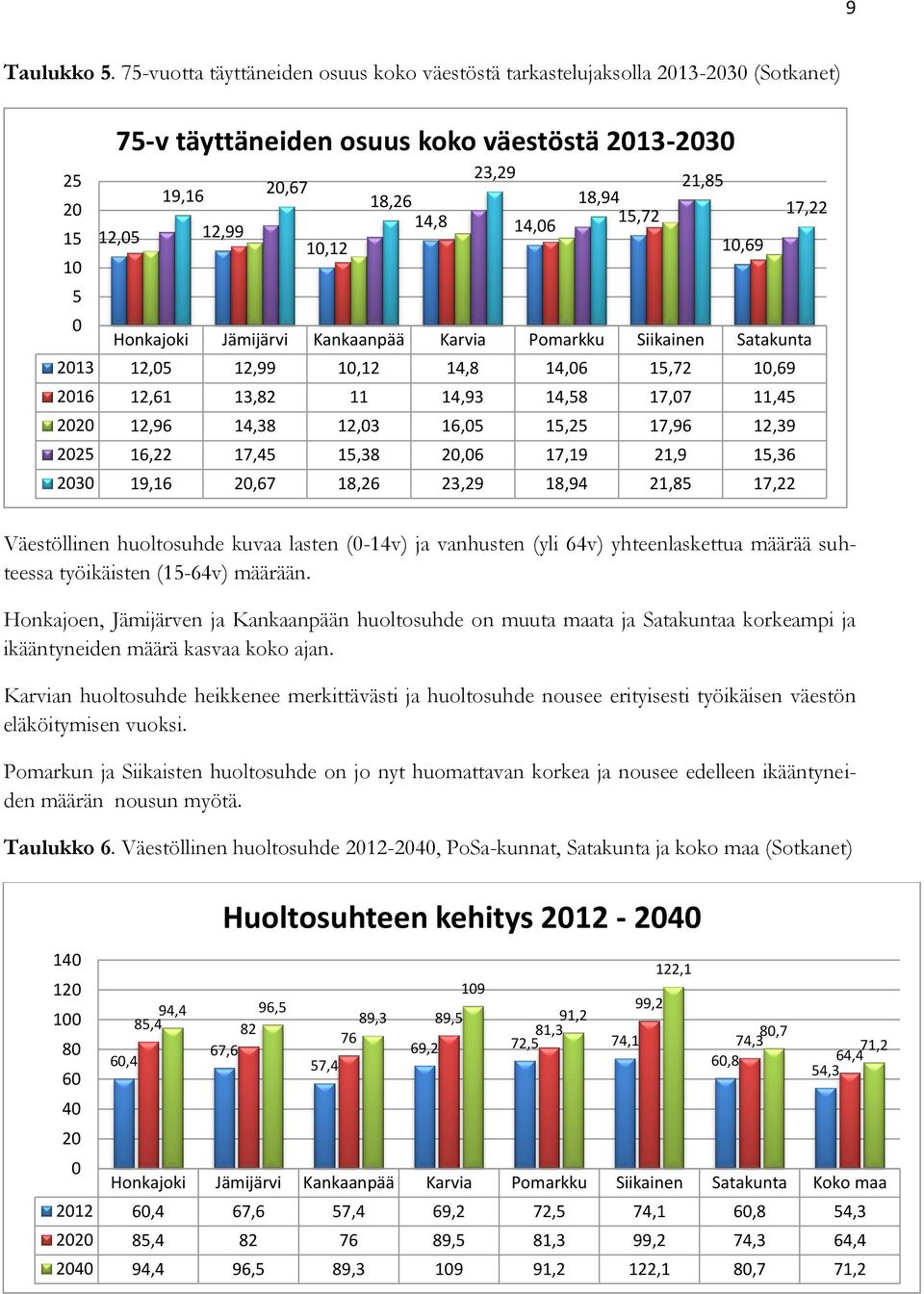 14,8 15,72 17,22 14,06 10,69 5 0 Honkajoki Jämijärvi Kankaanpää Karvia Pomarkku Siikainen Satakunta 2013 12,05 12,99 10,12 14,8 14,06 15,72 10,69 2016 12,61 13,82 11 14,93 14,58 17,07 11,45 2020