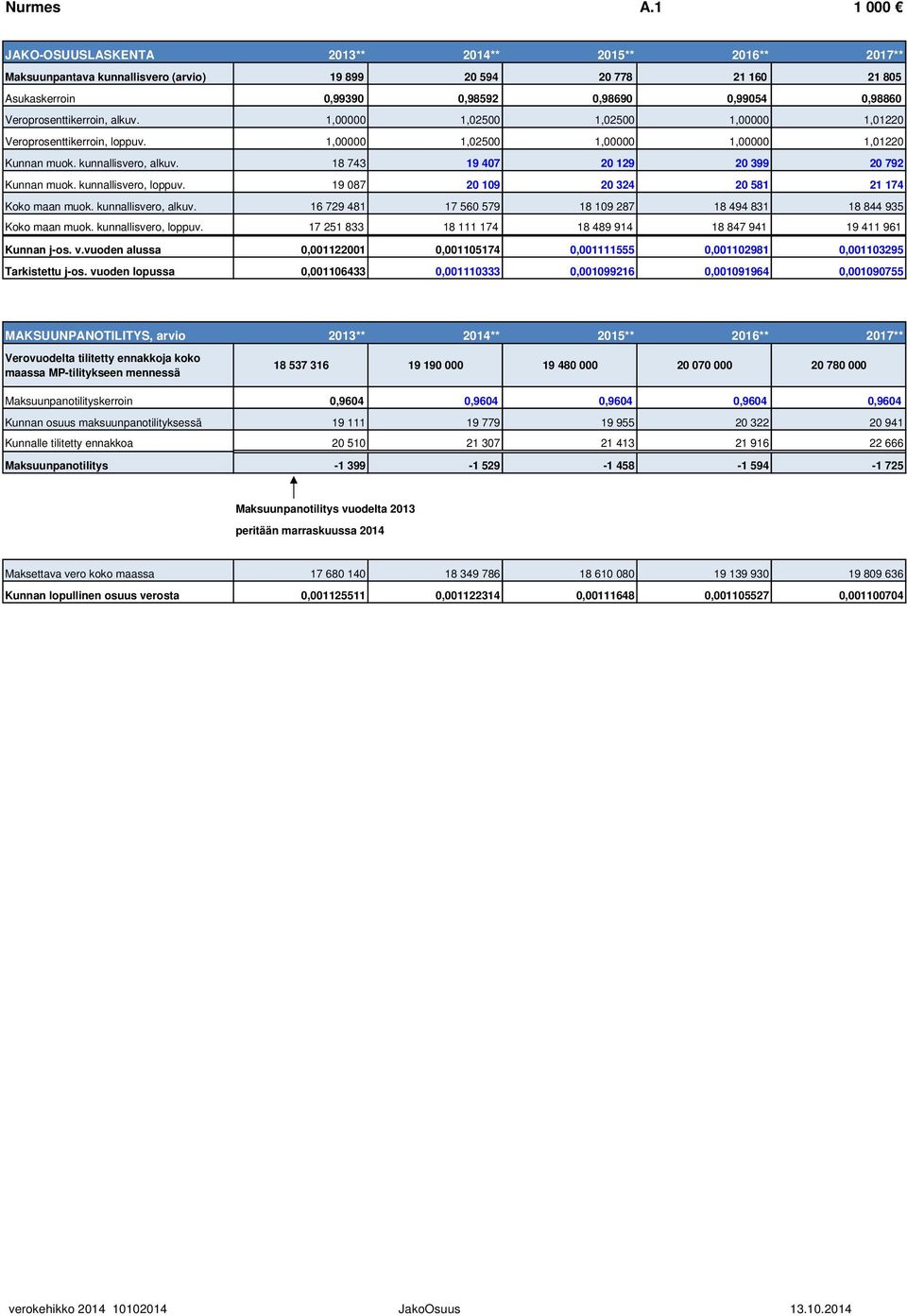 Veroprosenttikerroin, alkuv. 1,00000 1,02500 1,02500 1,00000 1,01220 Veroprosenttikerroin, loppuv. 1,00000 1,02500 1,00000 1,00000 1,01220 Kunnan muok. kunnallisvero, alkuv.