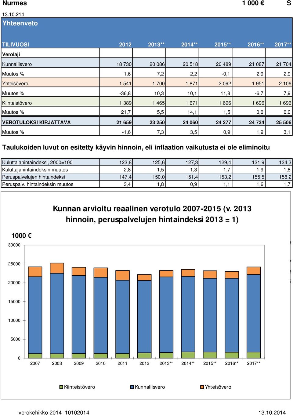 1 951 2 106 Muutos % -36,8 10,3 10,1 11,8-6,7 7,9 Kiinteistövero 1 389 1 465 1 671 1 696 1 696 1 696 Muutos % 21,7 5,5 14,1 1,5 0,0 0,0 VEROTULOKSI KIRJATTAVA 21 659 23 250 24 060 24 277 24 734 25