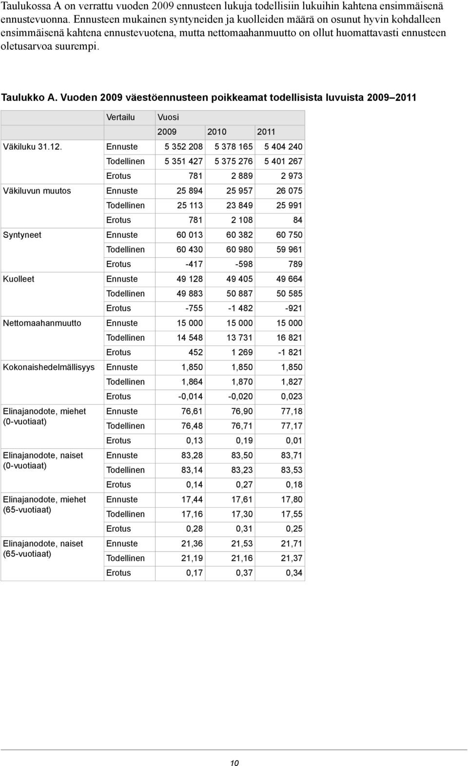 Vuoden 2009 väestöennusteen poikkeamat todellisista luvuista 2009 2011 Vertailu Vuosi 2009 2010 2011 Väkiluku 31.12.