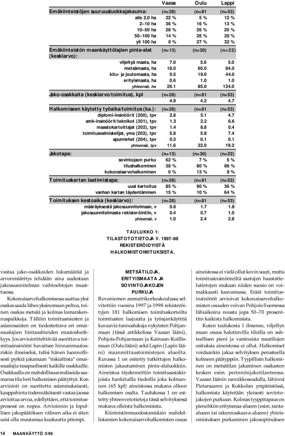 0 1.0 yhteensä, ha 26.1 85.0 134.0 Jako-osakkaita (keskiarvo/toimitus), kpl (n=28) (n=81 (n=53) 4.9 4.2 4.7 Halkomiseen käytetty työaika/toimitus (ka.