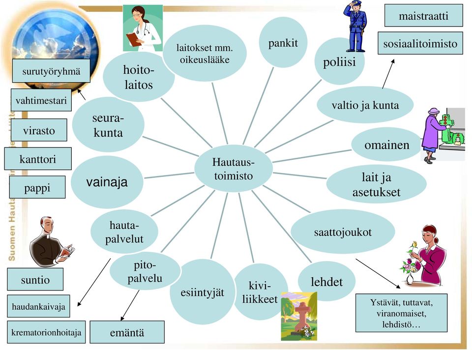 oikeuslääke Hautaustoimisto pankit poliisi valtio ja kunta omainen lait ja asetukset