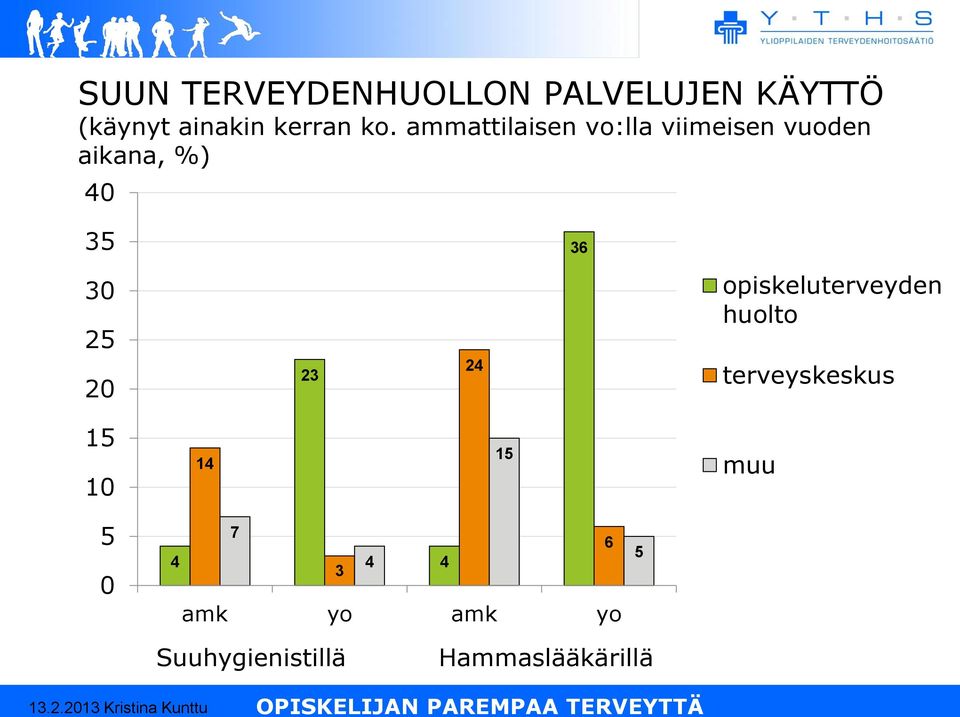 25 20 23 24 opiskeluterveyden huolto terveyskeskus 15 14 15 muu