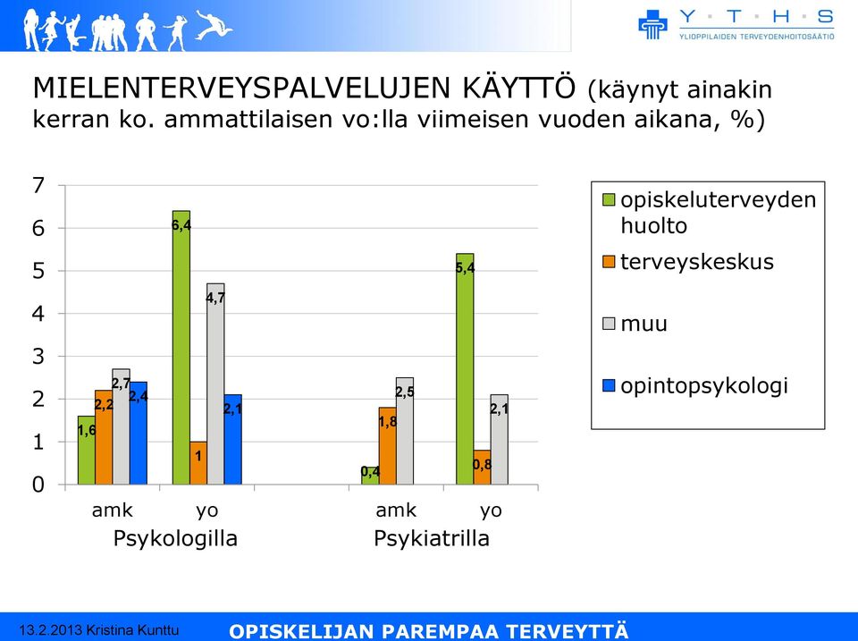 2,7 2,4 2,2 6,4 1 4,7 2,1 amk yo amk yo Psykologilla Psykiatrilla