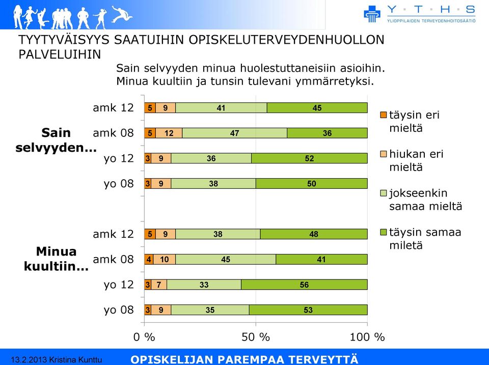 Sain selvyyden amk 12 amk 08 yo 12 yo 08 5 5 3 3 9 12 9 9 36 38 41 47 45 36 52 50 täysin eri mieltä