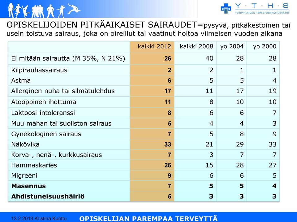 nuha tai silmätulehdus 17 11 17 19 Atooppinen ihottuma 11 8 Laktoosi-intoleranssi 8 6 6 7 Muu mahan tai suoliston sairaus 5 4 4 3 Gynekologinen