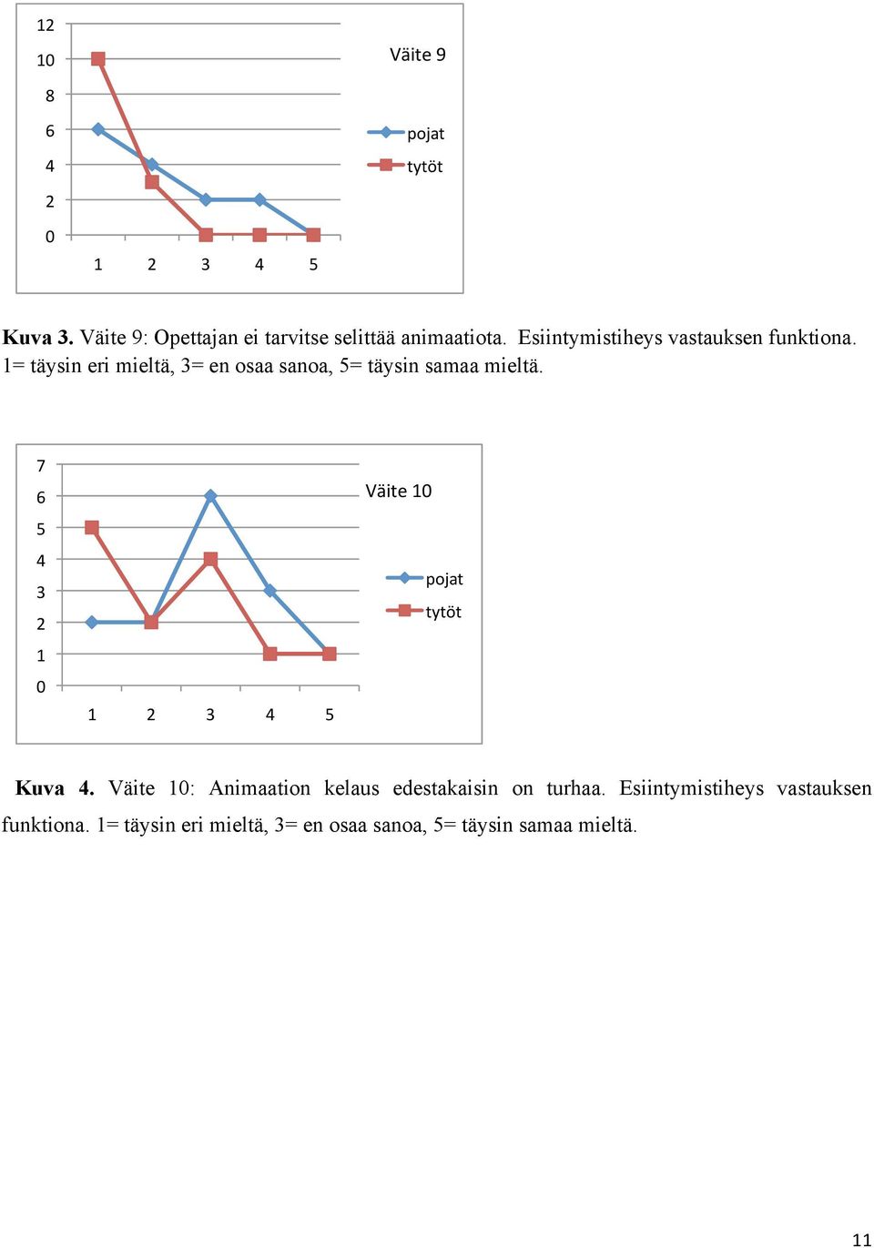 1= täysin eri mieltä, 3= en osaa sanoa, = täysin samaa mieltä. 7 3 1 Väite 1 Kuva.