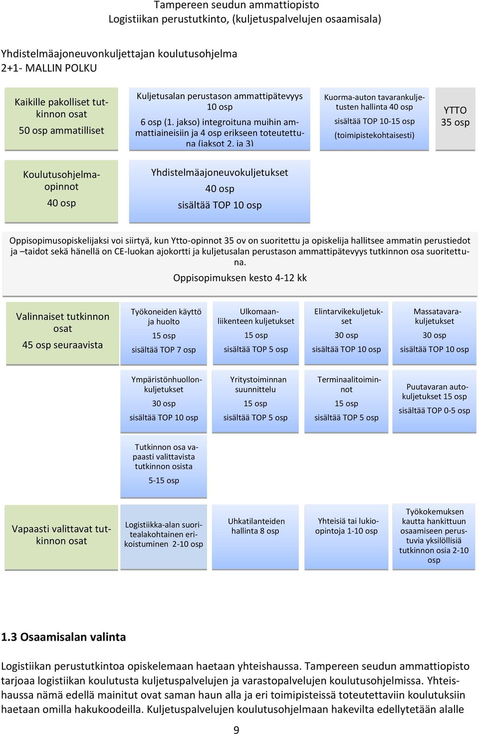ja 3) Kuorma-auton tavarankuljetusten hallinta 40 osp sisältää TOP 10-15 osp (toimipistekohtaisesti) YTTO 35 osp Koulutusohjelmaopinnot 40 osp Yhdistelmäajoneuvokuljetukset 40 osp sisältää TOP 10 osp