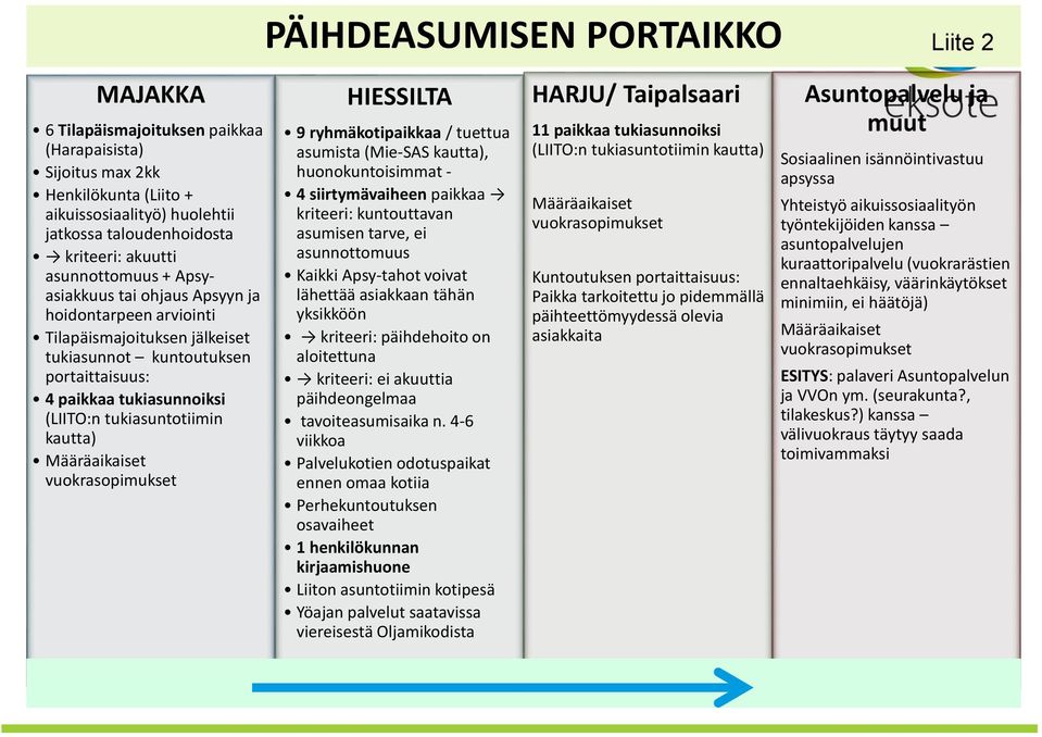 kautta) Määräaikaiset HIESSILTA 9 ryhmäkotipaikkaa / tuettua asumista (Mie-SAS kautta), huonokuntoisimmat - 4 siirtymävaiheen paikkaa kriteeri: kuntouttavan asumisen tarve, ei asunnottomuus Kaikki