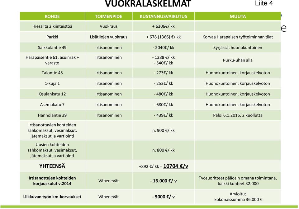 Huonokuntoinen, korjauskelvoton 1-kuja 1 Irtisanominen - 252 / kk Huonokuntoinen, korjauskelvoton Osulankatu 12 Irtisanominen - 480 / kk Huonokuntoinen, korjauskelvoton Asemakatu 7 Irtisanominen -