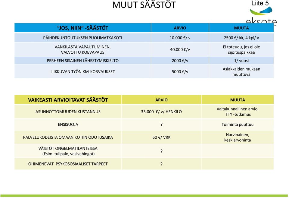 000 /v Ei toteudu, jos ei ole sijoituspaikkaa PERHEEN SISÄINEN LÄHESTYMISKIELTO 2000 /v 1/ vuosi LIIKKUVAN TYÖN KM-KORVAUKSET 5000 /v Asiakkaiden mukaan muuttuva