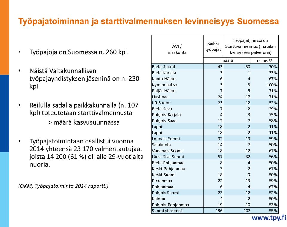 (OKM, Työpajatoiminta 2014 raportti) AVI / maakunta Kaikki työpajat Työpajat, missä on Starttivalmennus (matalan kynnyksen palveluna) määrä osuus % Etelä-Suomi 43 30 70 % Etelä-Karjala 3 1 33 %