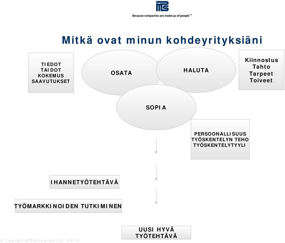 SOPIA PERSOONALLISUUS TYÖSKENTELYN TEHO TYÖSKENTELYTYYLI