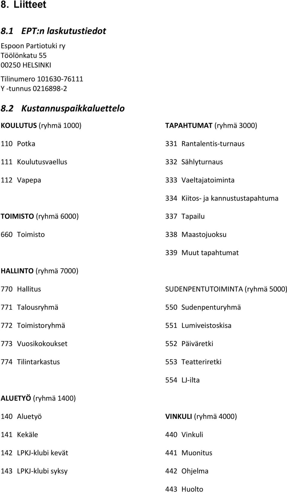 kannustustapahtuma TOIMISTO (ryhmä 6000) 337 Tapailu 660 Toimisto 338 Maastojuoksu 339 Muut tapahtumat HALLINTO (ryhmä 7000) 770 Hallitus SUDENPENTUTOIMINTA (ryhmä 5000) 771 Talousryhmä 550